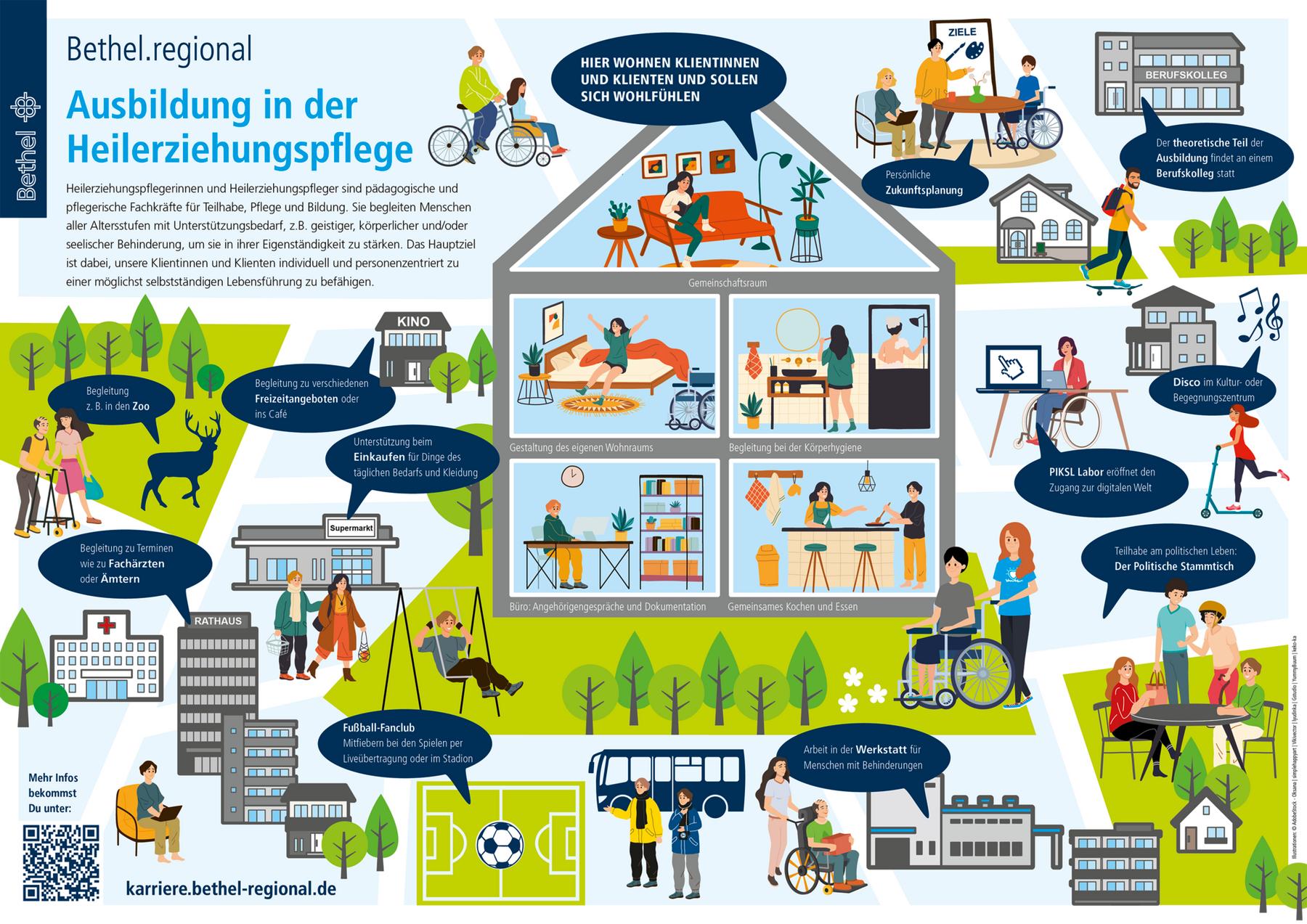 Auf dem Wimmelbild kann man entdecken, was zum Beruf der Heilerziehungspflege alles dazugehört.